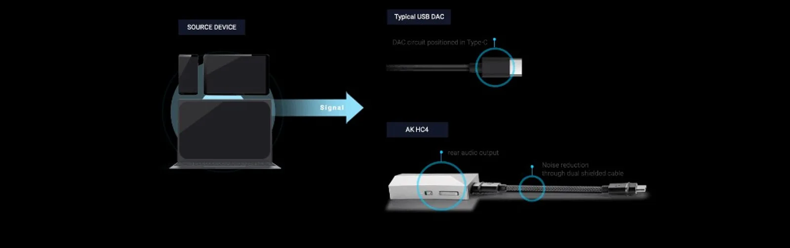 Infographic so sánh DAC USB thường (mạch trong cổng Type-C) với AK HC4 (mạch tách riêng, cáp dual-shield giảm nhiễu) từ thiết bị nguồn.