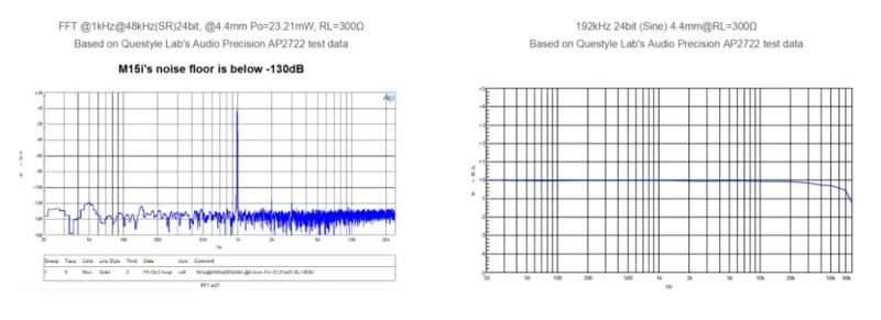 Biểu đồ đo Questyle M15i: FFT 1 kHz nền nhiễu dưới -130 dB qua cổng 4,4 mm 300Ω; đáp ứng tần số phẳng tới 80 kHz (192 kHz/24 bit), đo Audio Precision AP2722.