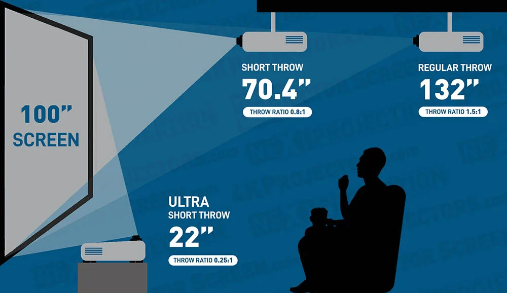 So sánh khoảng cách phóng Regular Throw, Short Throw và Ultra Short Throw máy chiếu siêu gần