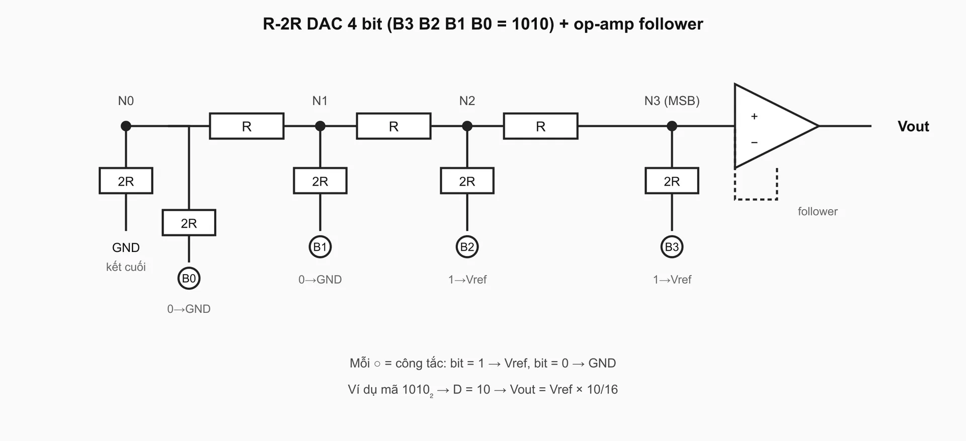 Sơ đồ mạch R-2R DAC 4 bit với thang điện trở R 2R và op-amp voltage follower